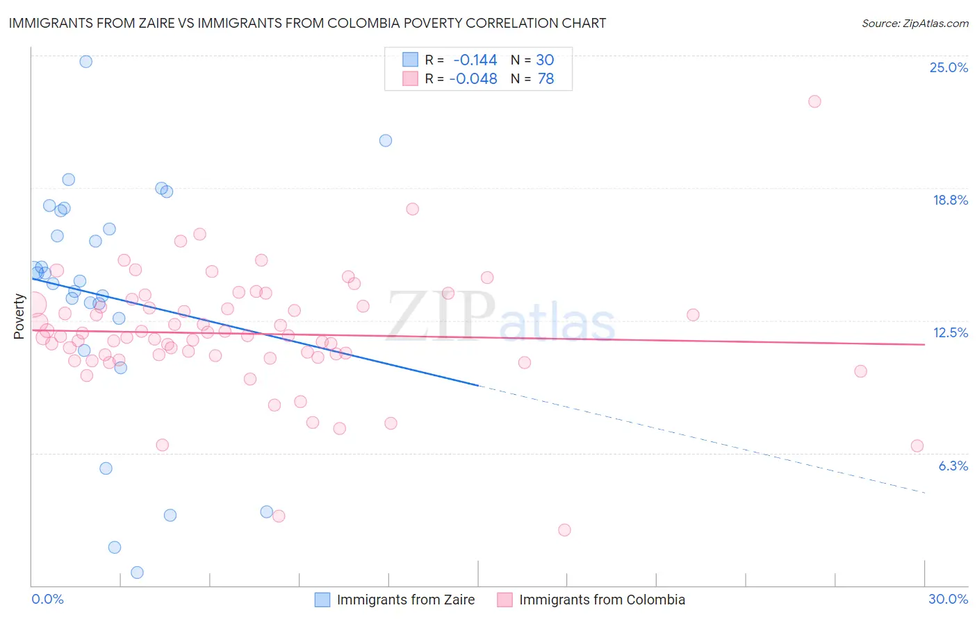 Immigrants from Zaire vs Immigrants from Colombia Poverty