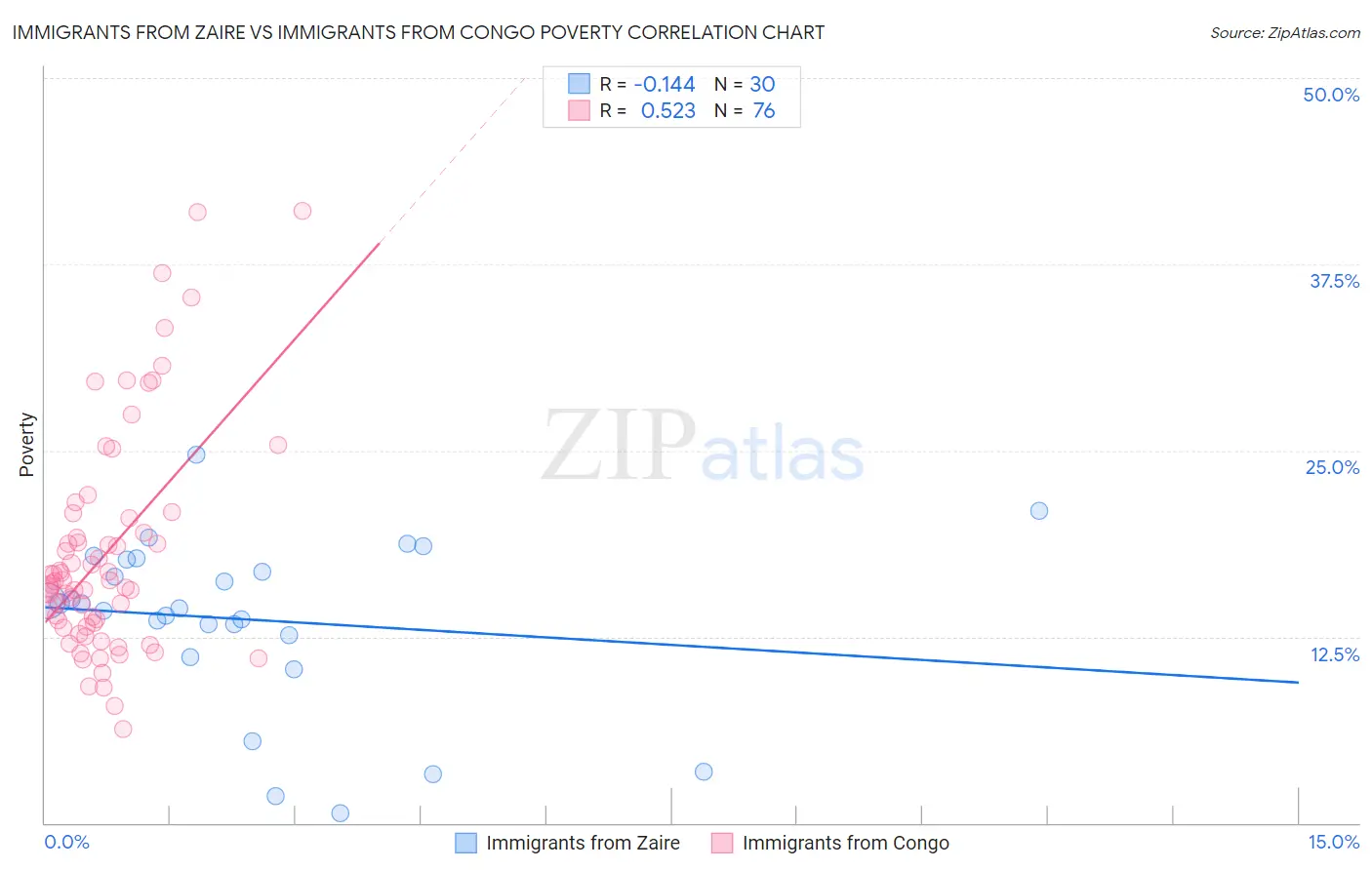 Immigrants from Zaire vs Immigrants from Congo Poverty