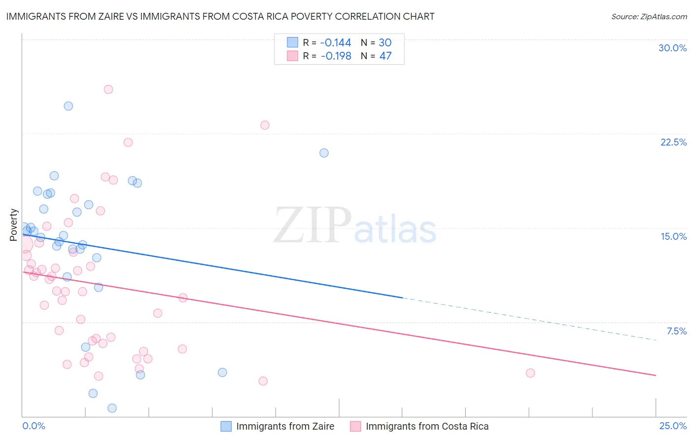 Immigrants from Zaire vs Immigrants from Costa Rica Poverty