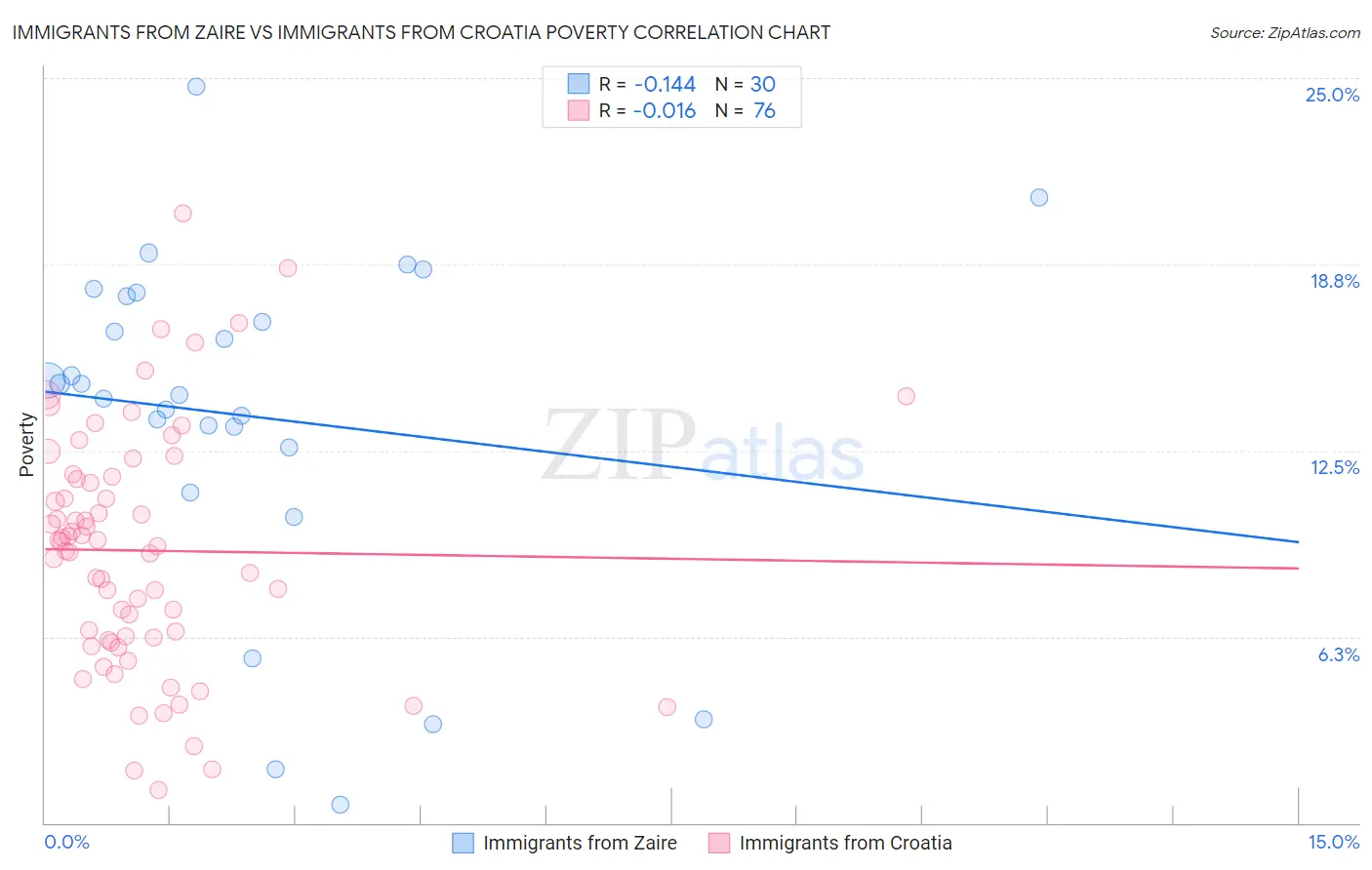 Immigrants from Zaire vs Immigrants from Croatia Poverty