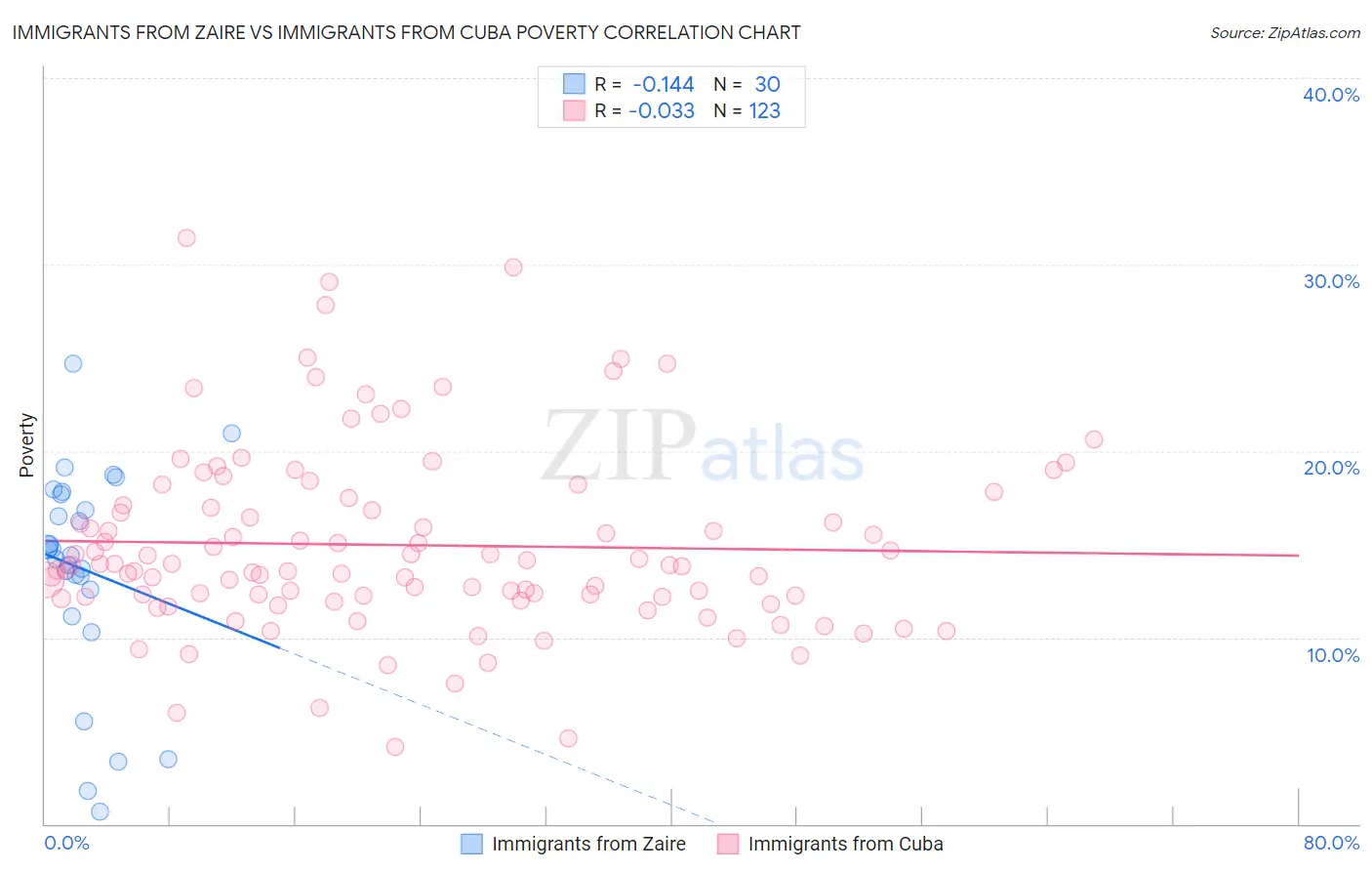 Immigrants from Zaire vs Immigrants from Cuba Poverty