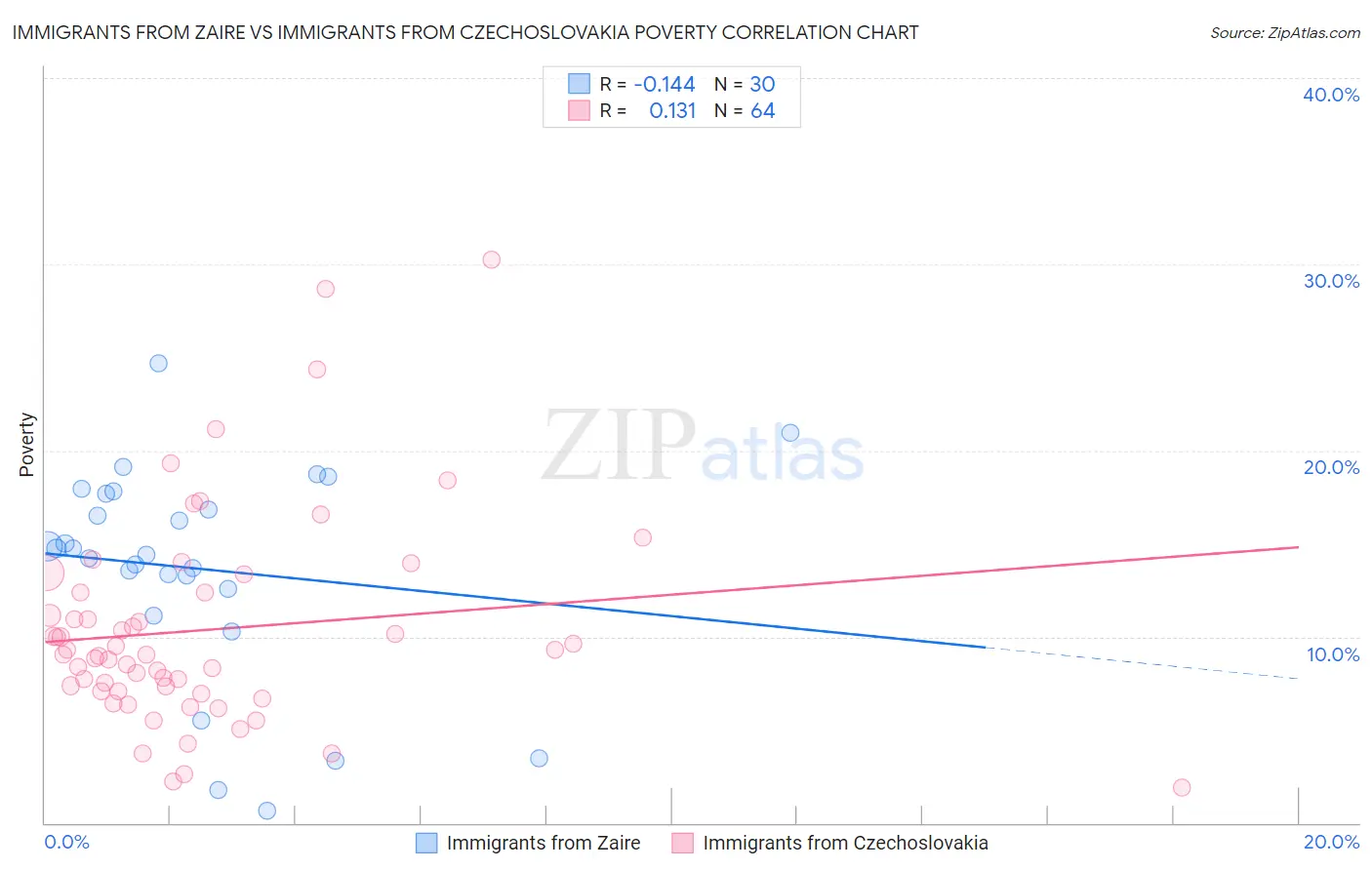 Immigrants from Zaire vs Immigrants from Czechoslovakia Poverty