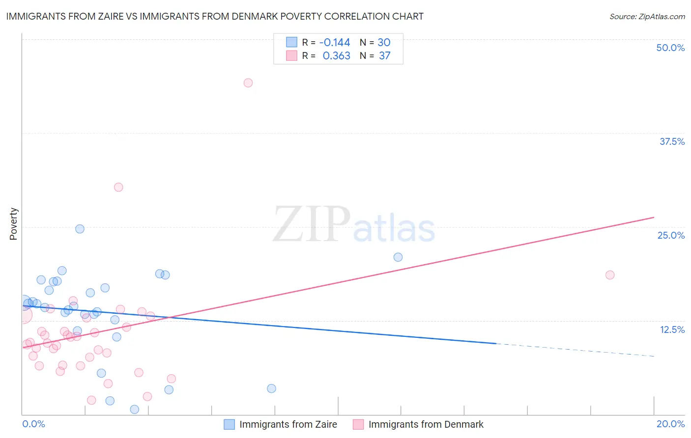 Immigrants from Zaire vs Immigrants from Denmark Poverty