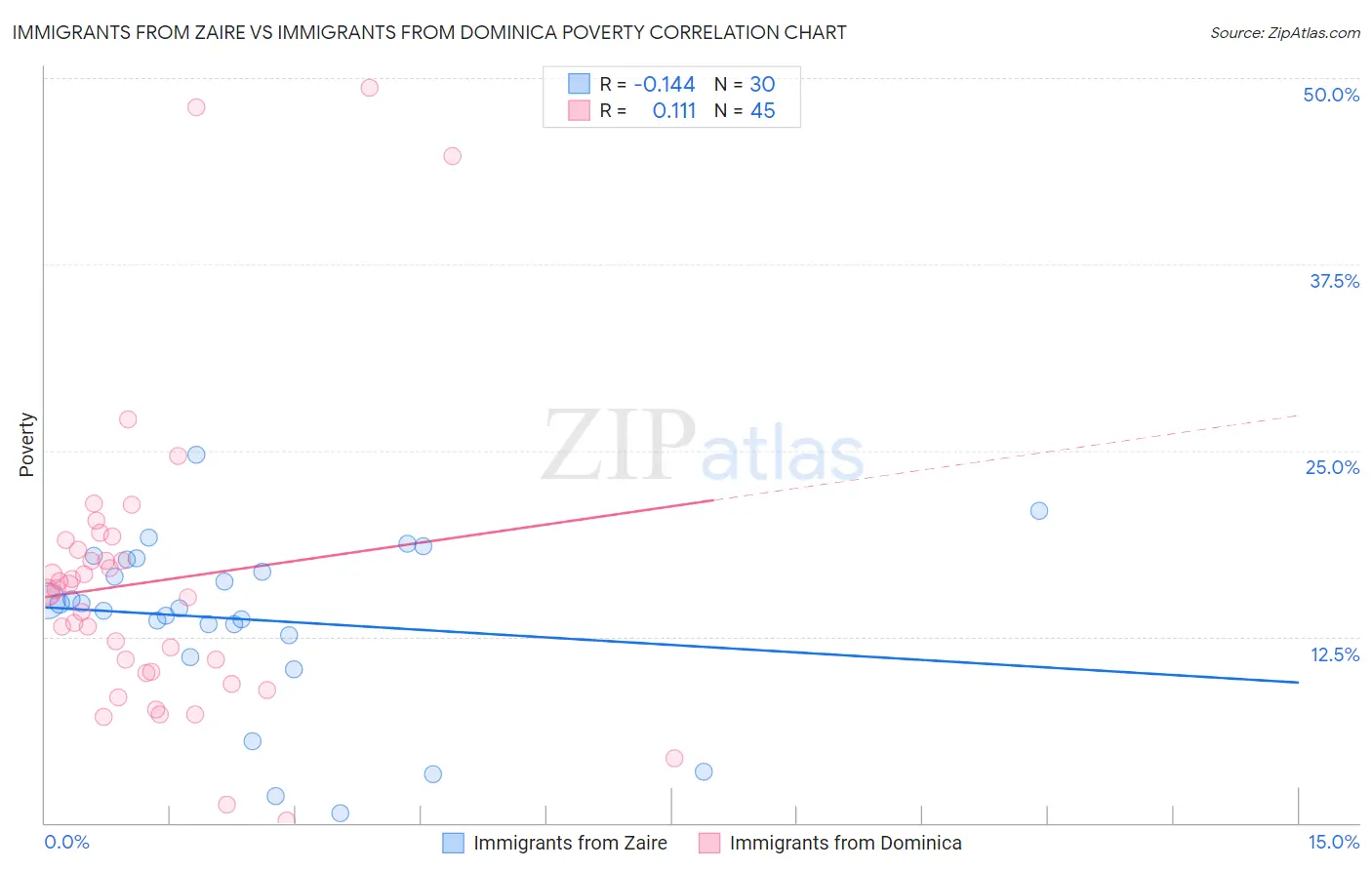 Immigrants from Zaire vs Immigrants from Dominica Poverty