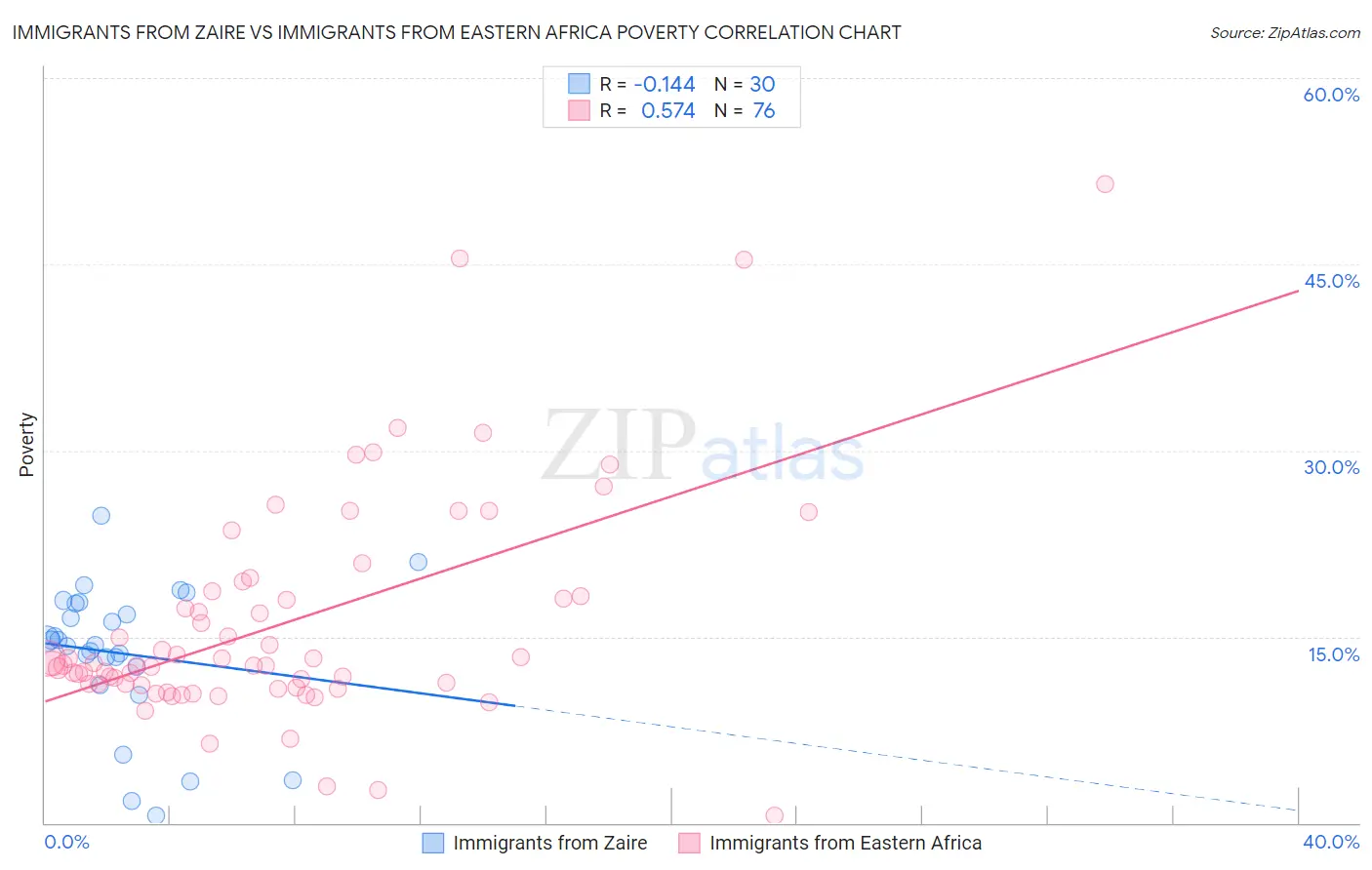 Immigrants from Zaire vs Immigrants from Eastern Africa Poverty