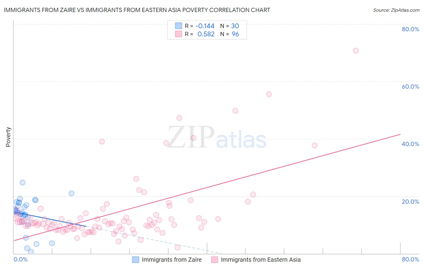 Immigrants from Zaire vs Immigrants from Eastern Asia Poverty