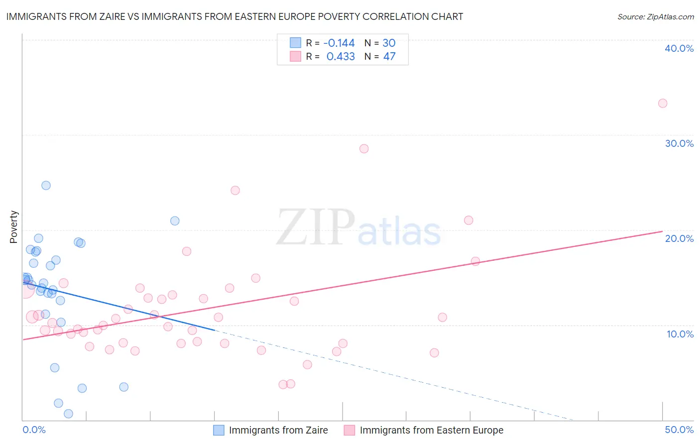 Immigrants from Zaire vs Immigrants from Eastern Europe Poverty