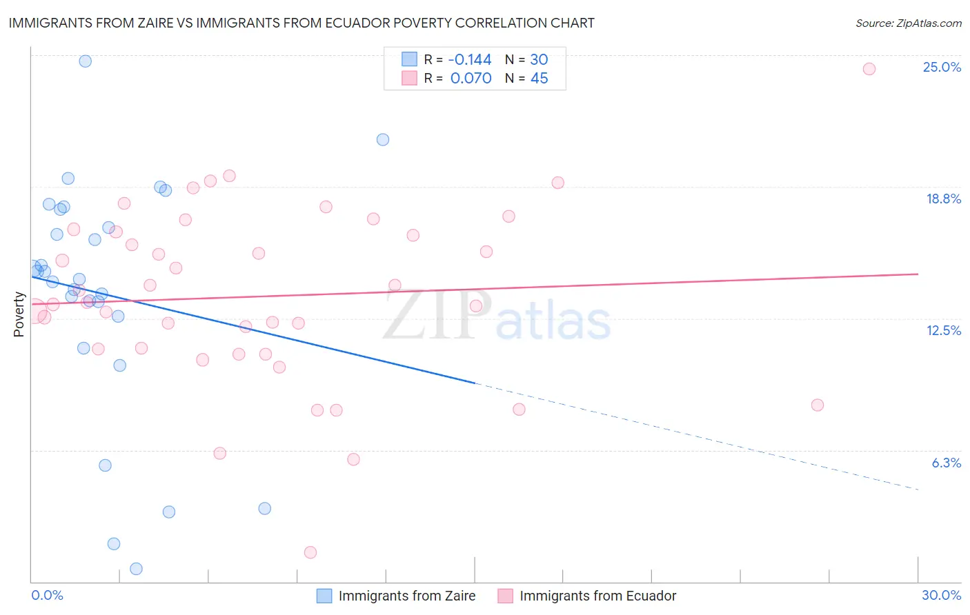 Immigrants from Zaire vs Immigrants from Ecuador Poverty