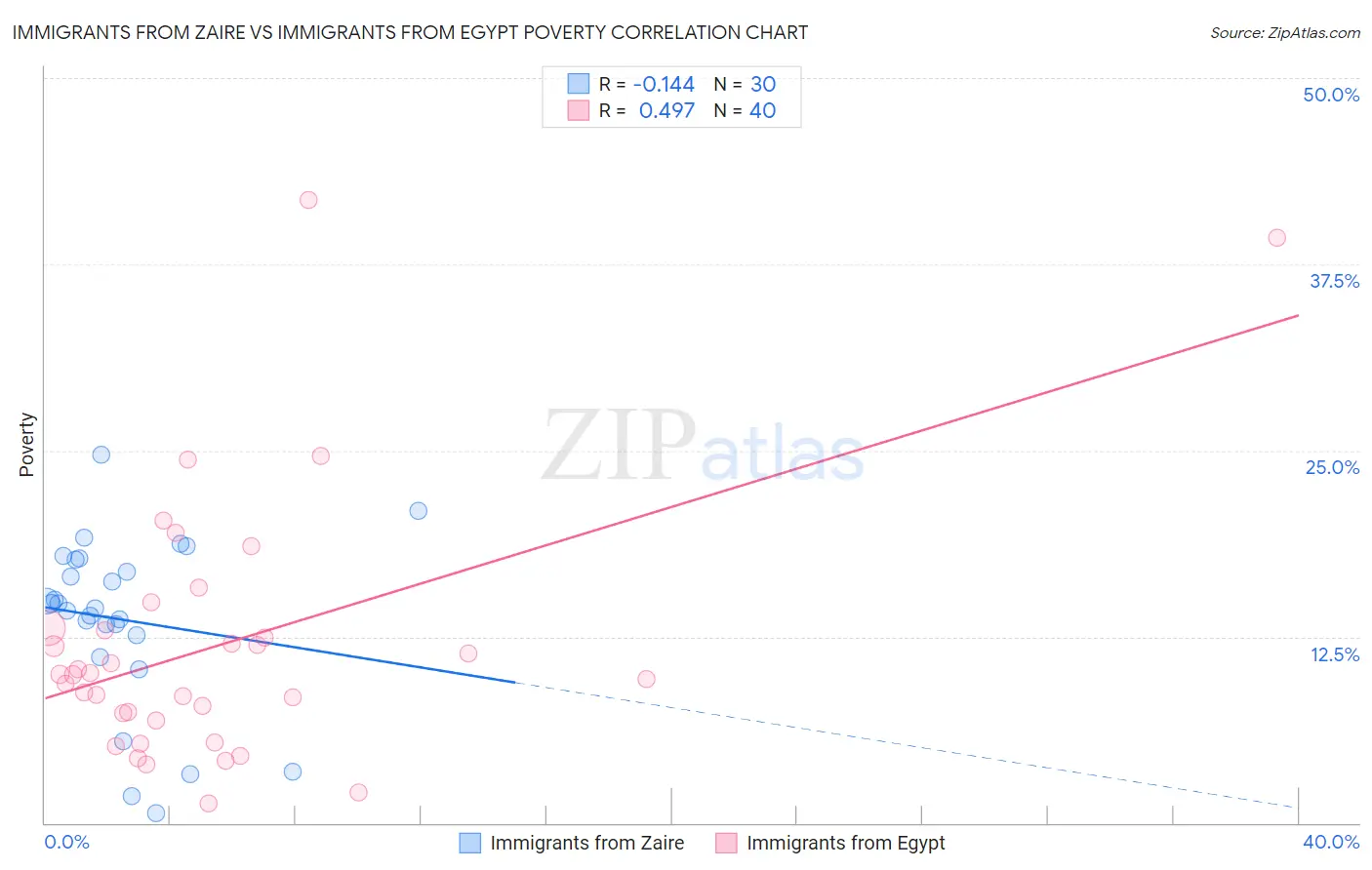 Immigrants from Zaire vs Immigrants from Egypt Poverty