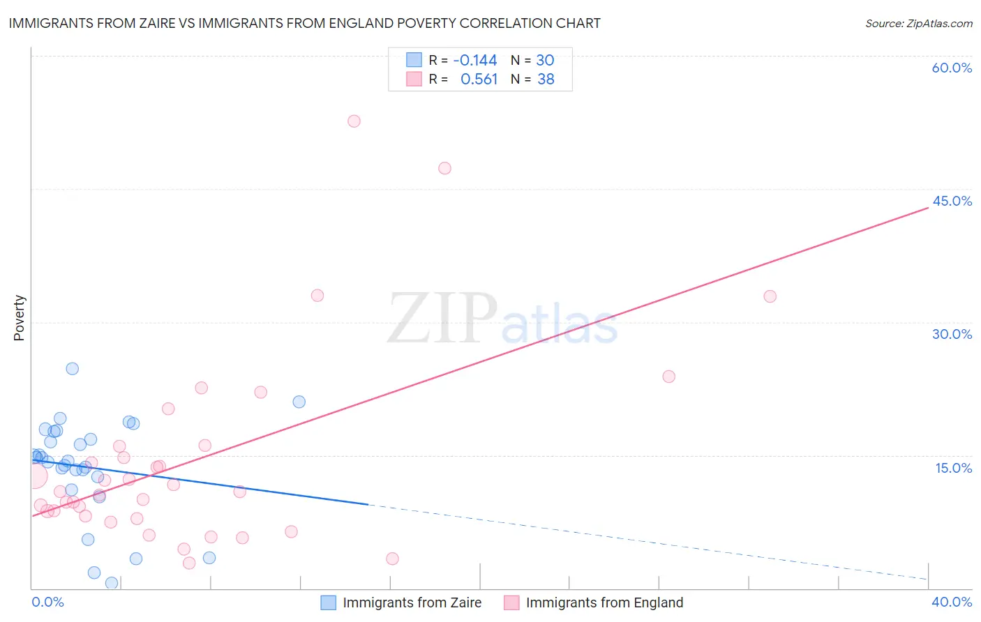 Immigrants from Zaire vs Immigrants from England Poverty