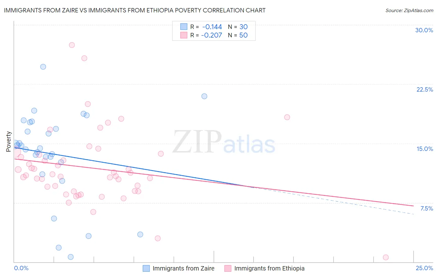 Immigrants from Zaire vs Immigrants from Ethiopia Poverty