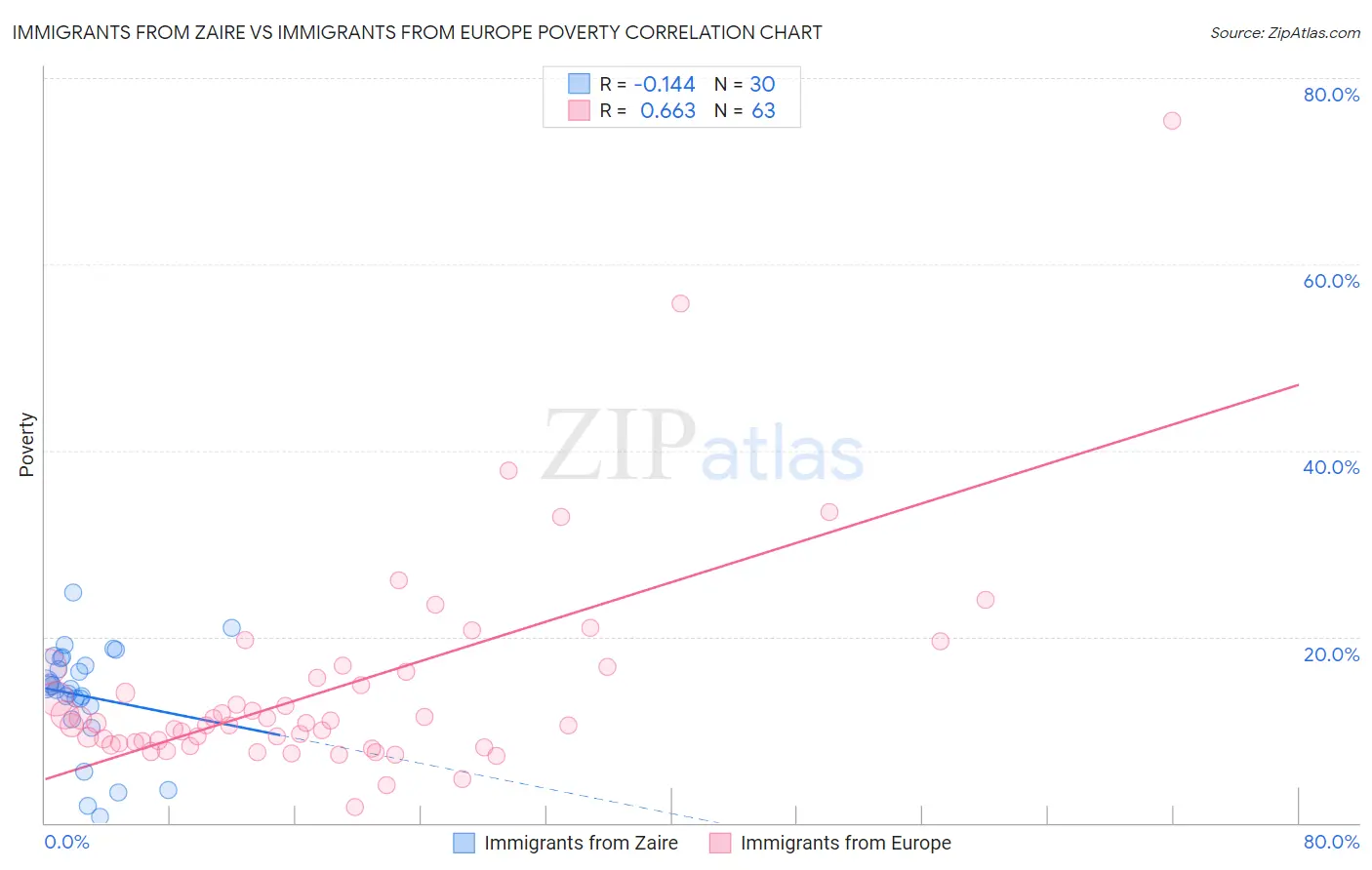 Immigrants from Zaire vs Immigrants from Europe Poverty