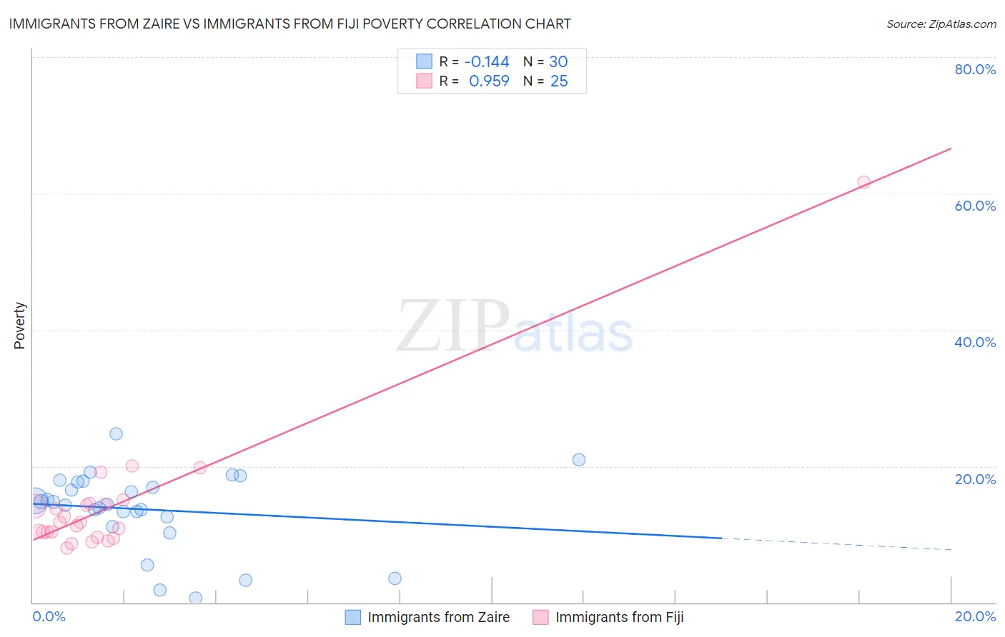 Immigrants from Zaire vs Immigrants from Fiji Poverty