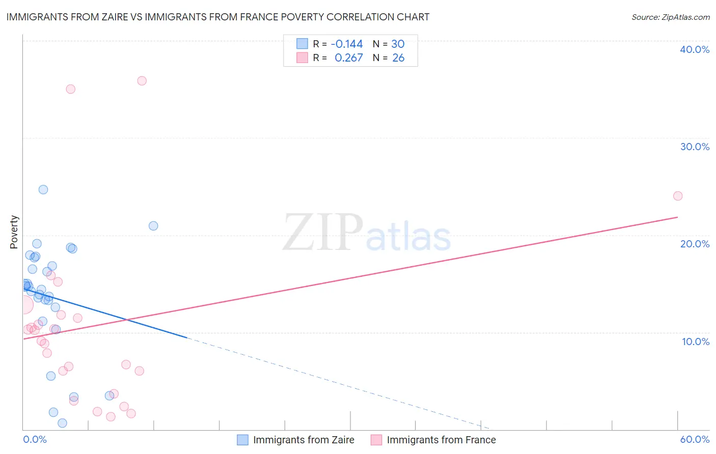 Immigrants from Zaire vs Immigrants from France Poverty