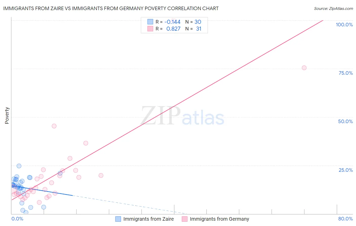 Immigrants from Zaire vs Immigrants from Germany Poverty