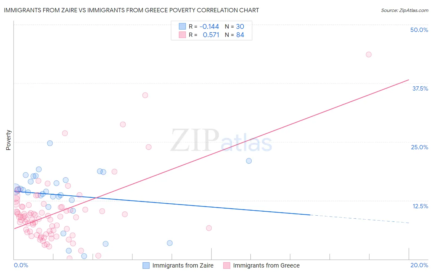 Immigrants from Zaire vs Immigrants from Greece Poverty