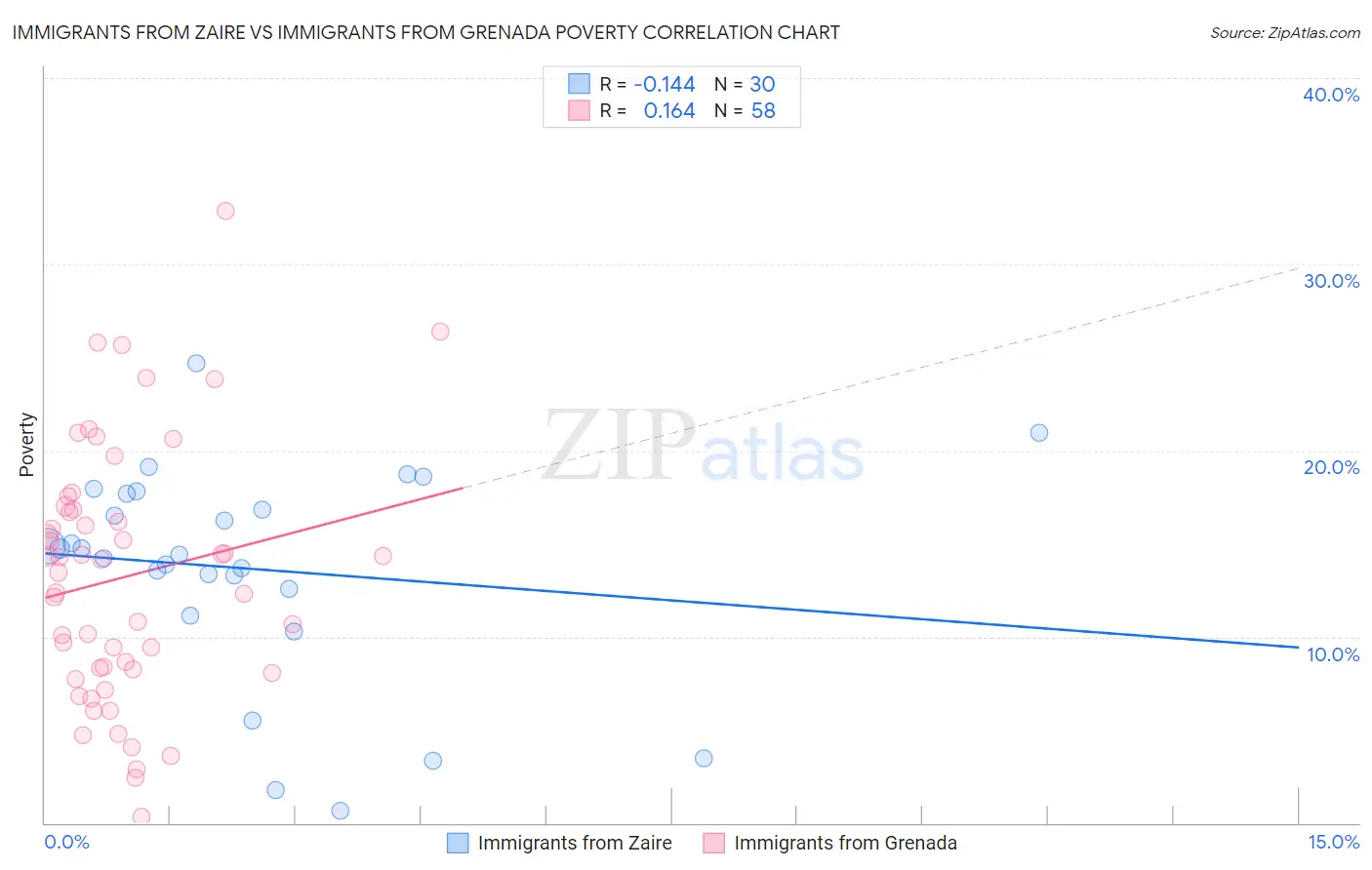 Immigrants from Zaire vs Immigrants from Grenada Poverty