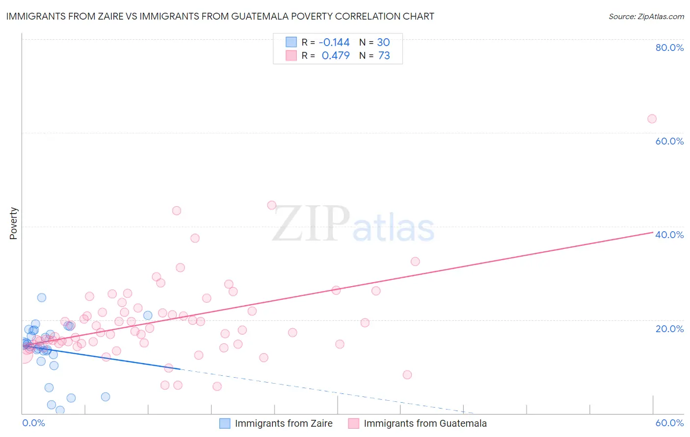 Immigrants from Zaire vs Immigrants from Guatemala Poverty