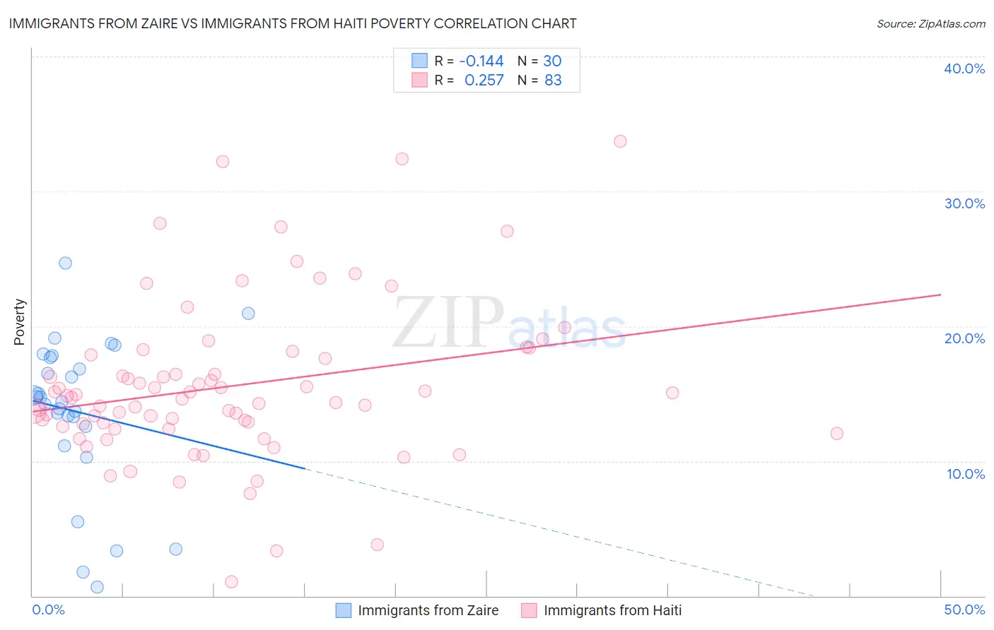 Immigrants from Zaire vs Immigrants from Haiti Poverty