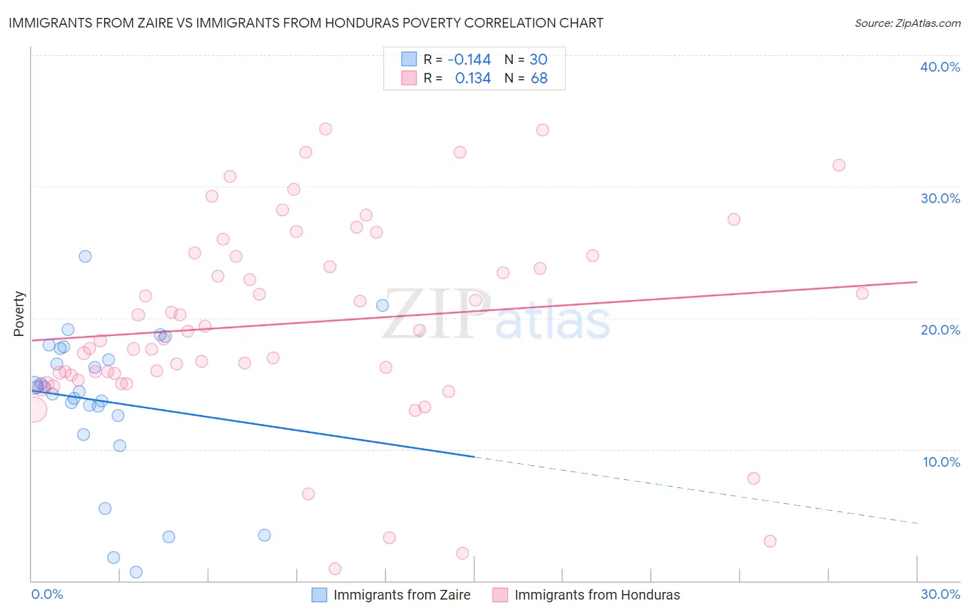 Immigrants from Zaire vs Immigrants from Honduras Poverty