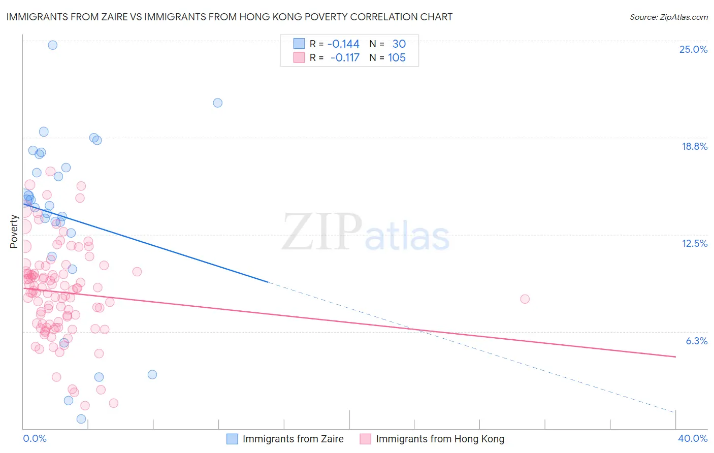 Immigrants from Zaire vs Immigrants from Hong Kong Poverty