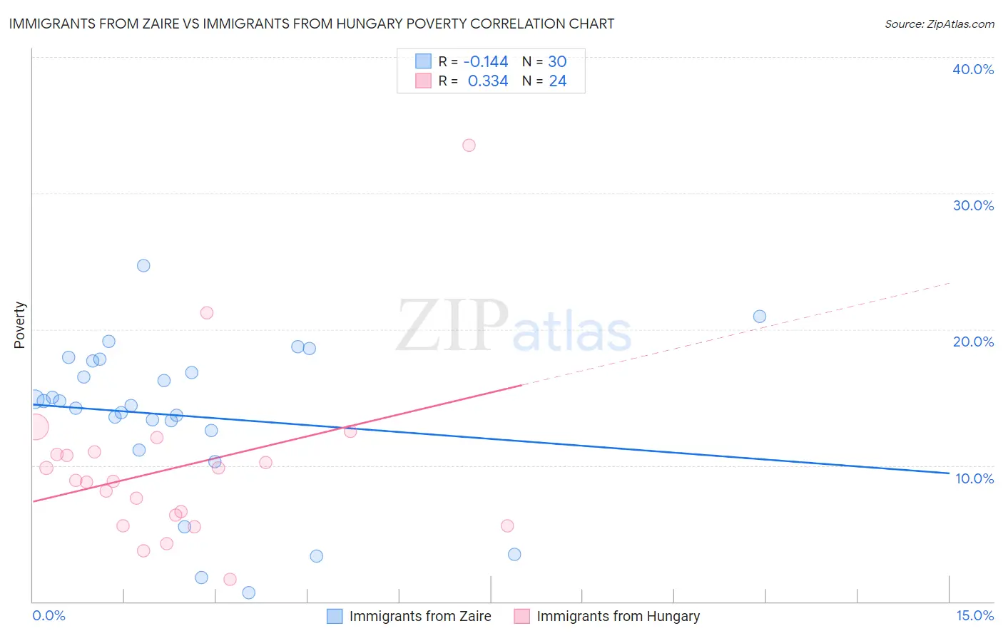 Immigrants from Zaire vs Immigrants from Hungary Poverty