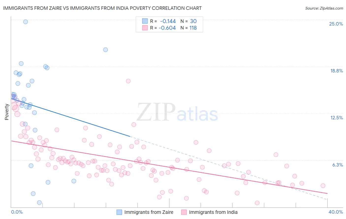 Immigrants from Zaire vs Immigrants from India Poverty