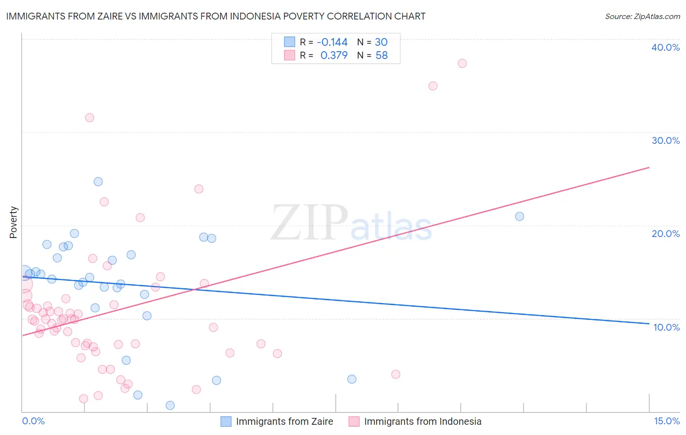 Immigrants from Zaire vs Immigrants from Indonesia Poverty