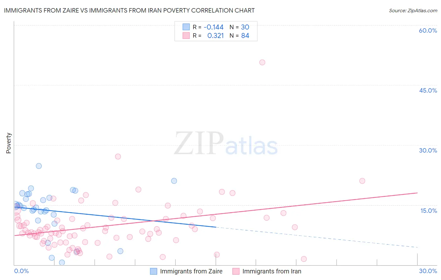 Immigrants from Zaire vs Immigrants from Iran Poverty