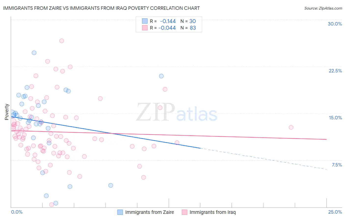 Immigrants from Zaire vs Immigrants from Iraq Poverty