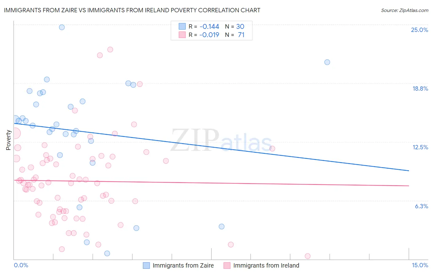 Immigrants from Zaire vs Immigrants from Ireland Poverty