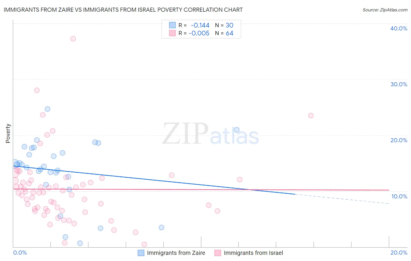 Immigrants from Zaire vs Immigrants from Israel Poverty