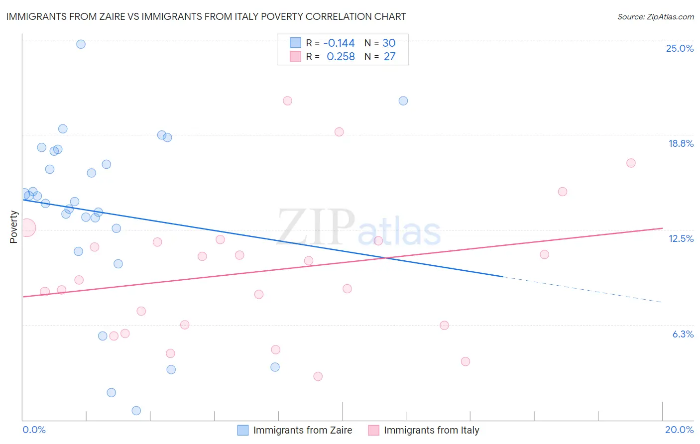 Immigrants from Zaire vs Immigrants from Italy Poverty