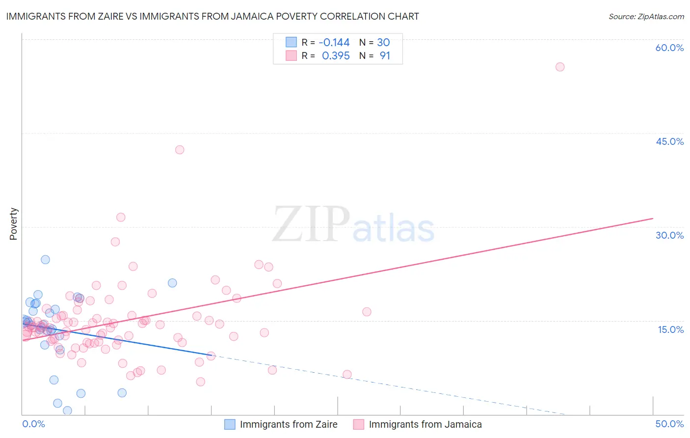 Immigrants from Zaire vs Immigrants from Jamaica Poverty