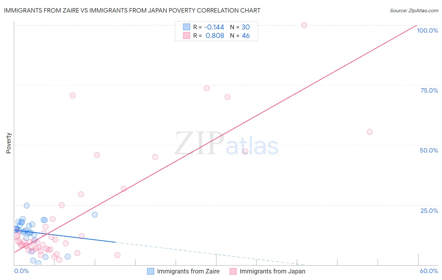 Immigrants from Zaire vs Immigrants from Japan Poverty