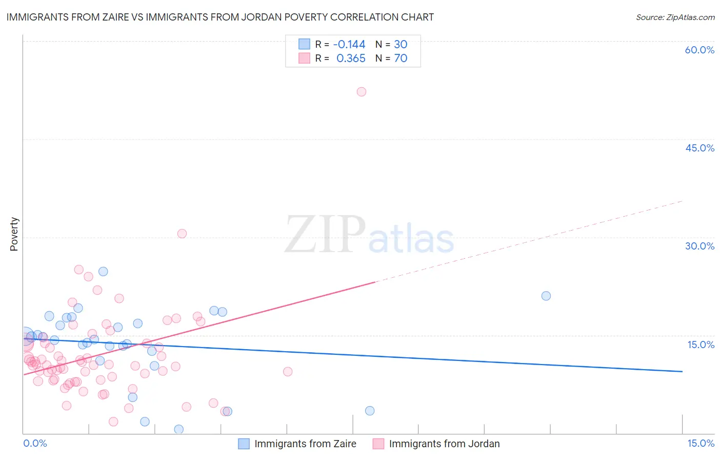 Immigrants from Zaire vs Immigrants from Jordan Poverty