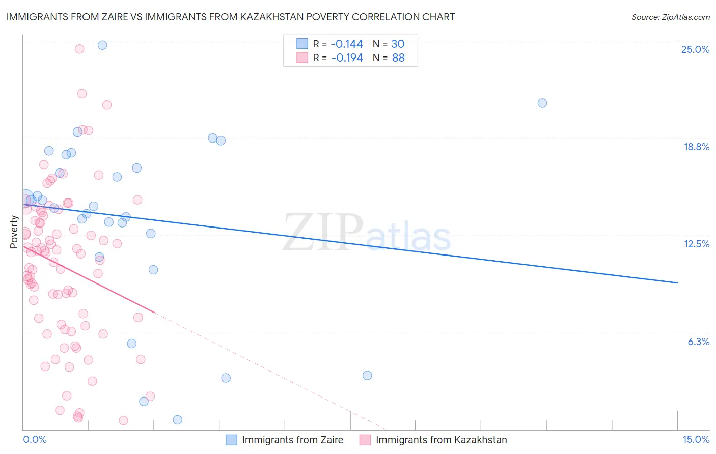 Immigrants from Zaire vs Immigrants from Kazakhstan Poverty