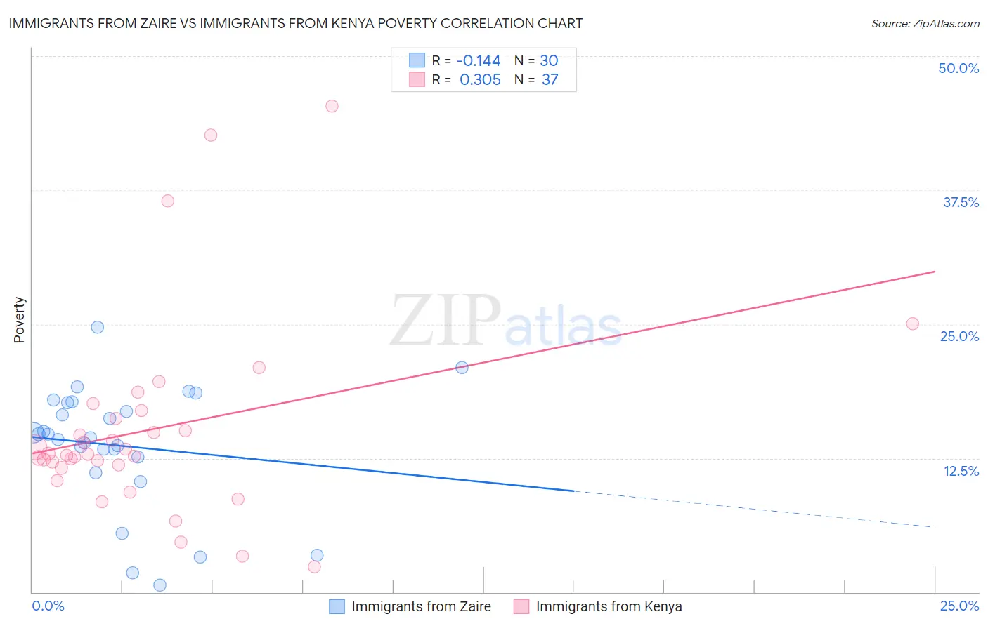 Immigrants from Zaire vs Immigrants from Kenya Poverty