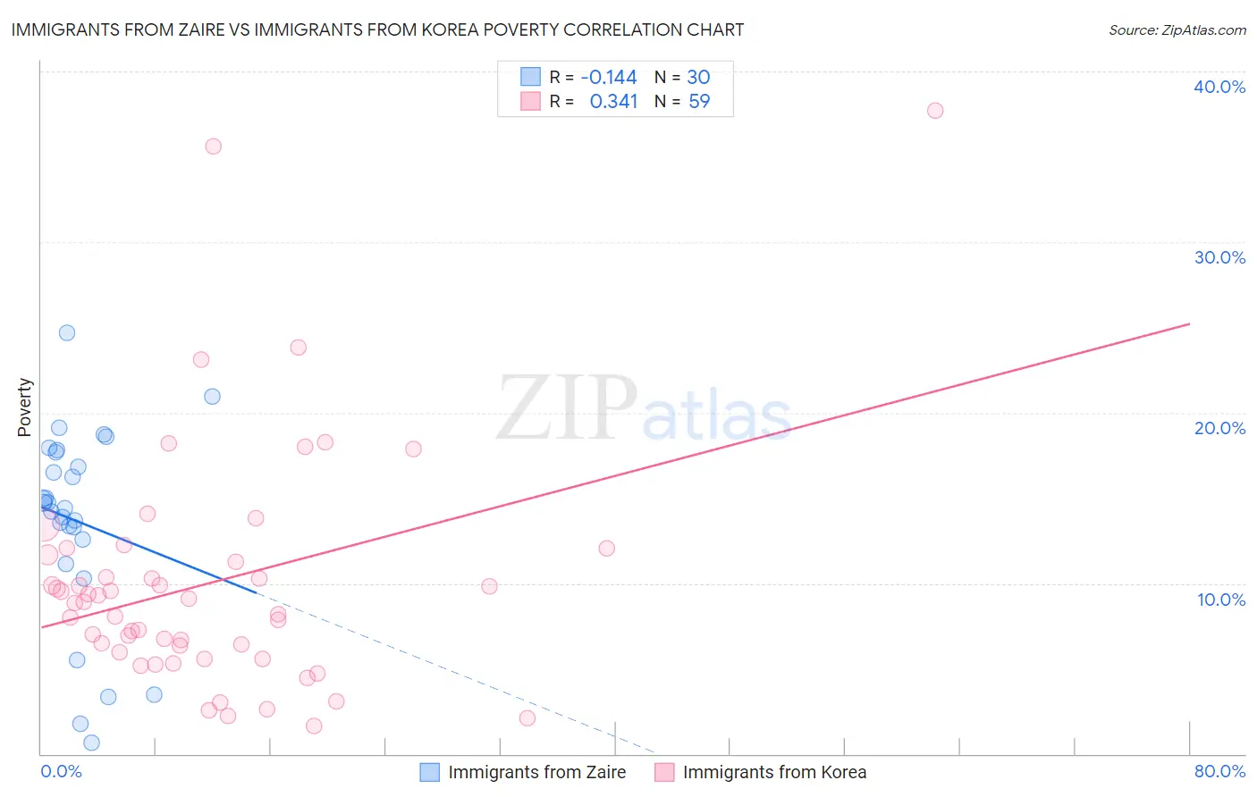 Immigrants from Zaire vs Immigrants from Korea Poverty