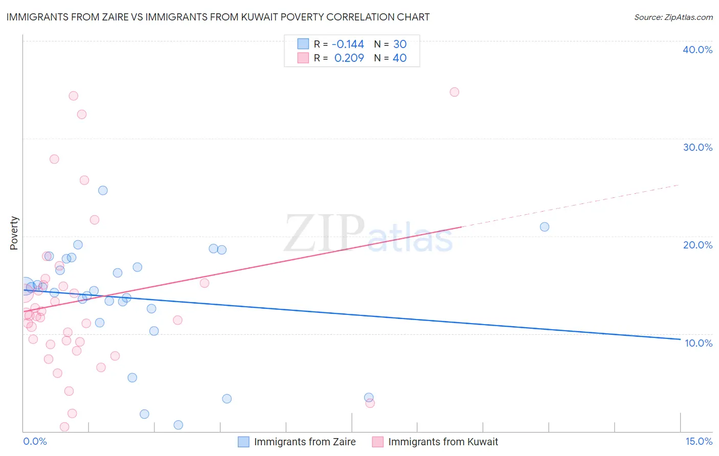 Immigrants from Zaire vs Immigrants from Kuwait Poverty