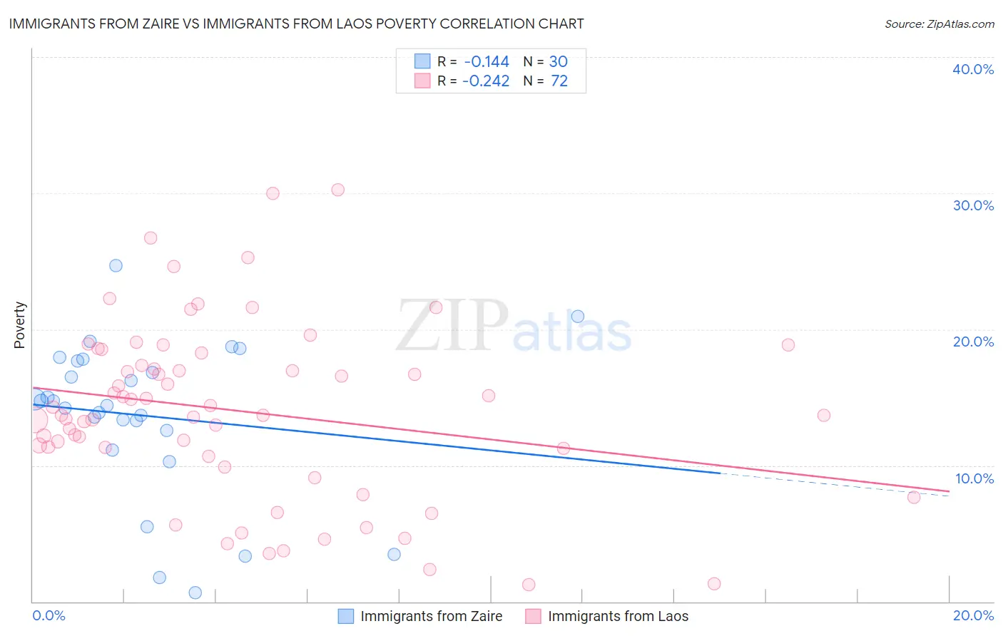 Immigrants from Zaire vs Immigrants from Laos Poverty