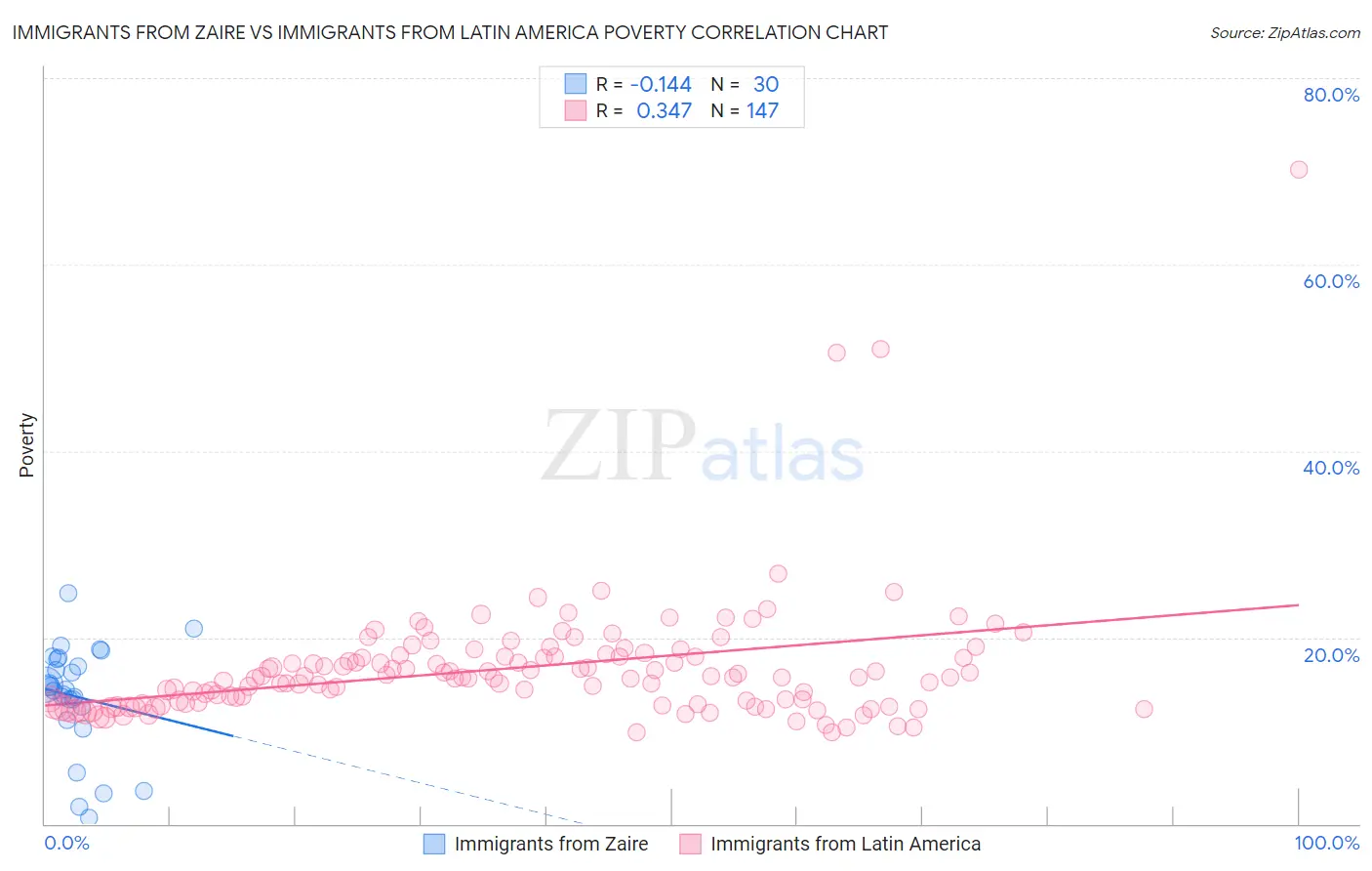 Immigrants from Zaire vs Immigrants from Latin America Poverty