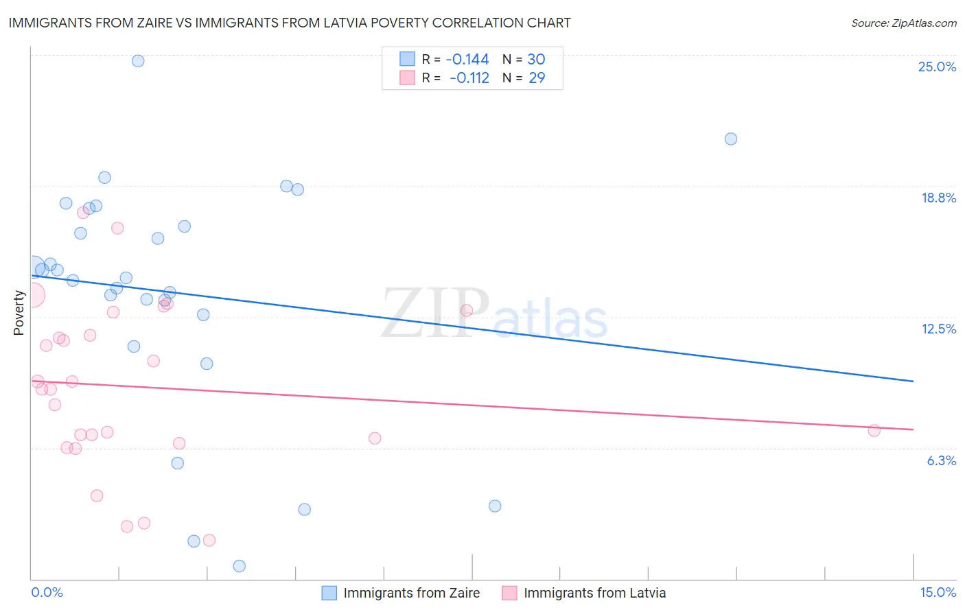 Immigrants from Zaire vs Immigrants from Latvia Poverty