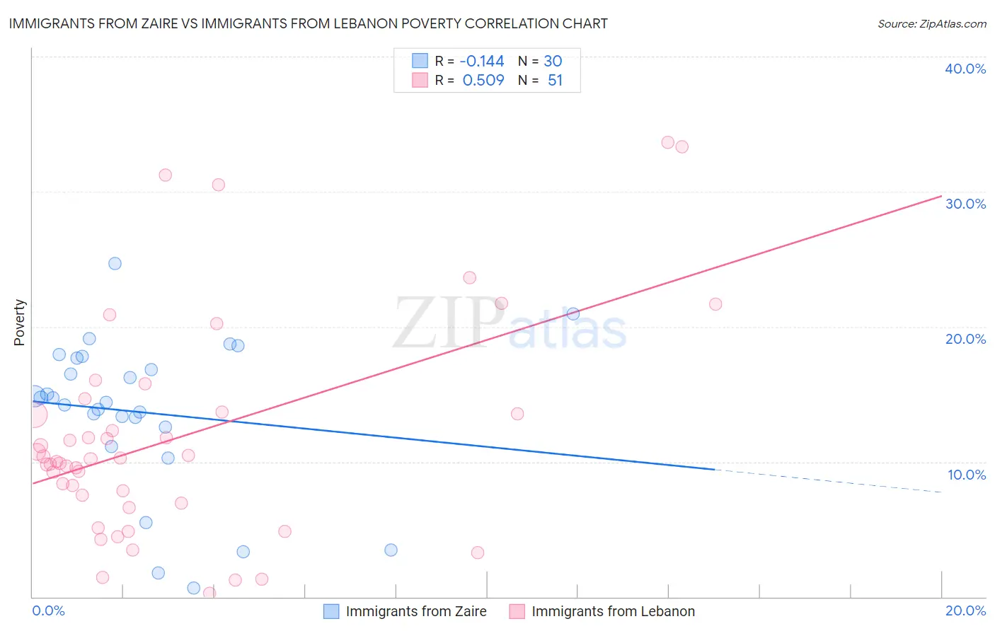 Immigrants from Zaire vs Immigrants from Lebanon Poverty