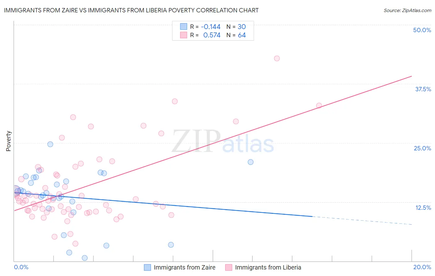 Immigrants from Zaire vs Immigrants from Liberia Poverty