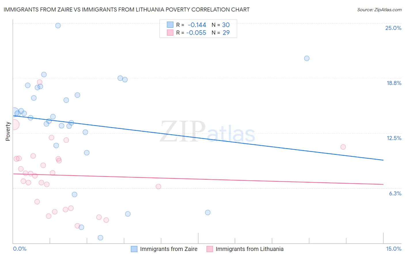 Immigrants from Zaire vs Immigrants from Lithuania Poverty