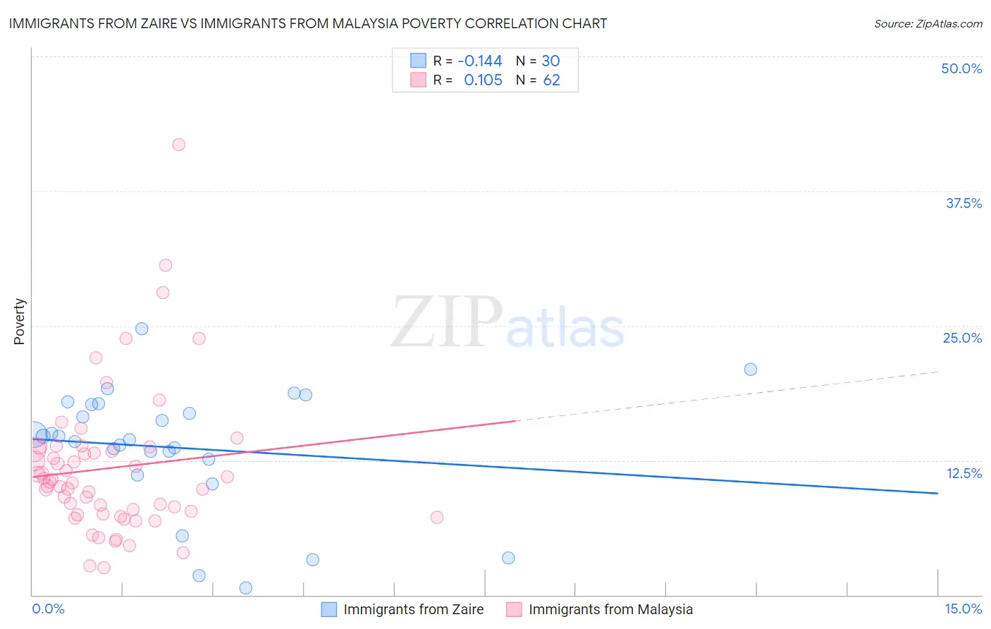 Immigrants from Zaire vs Immigrants from Malaysia Poverty