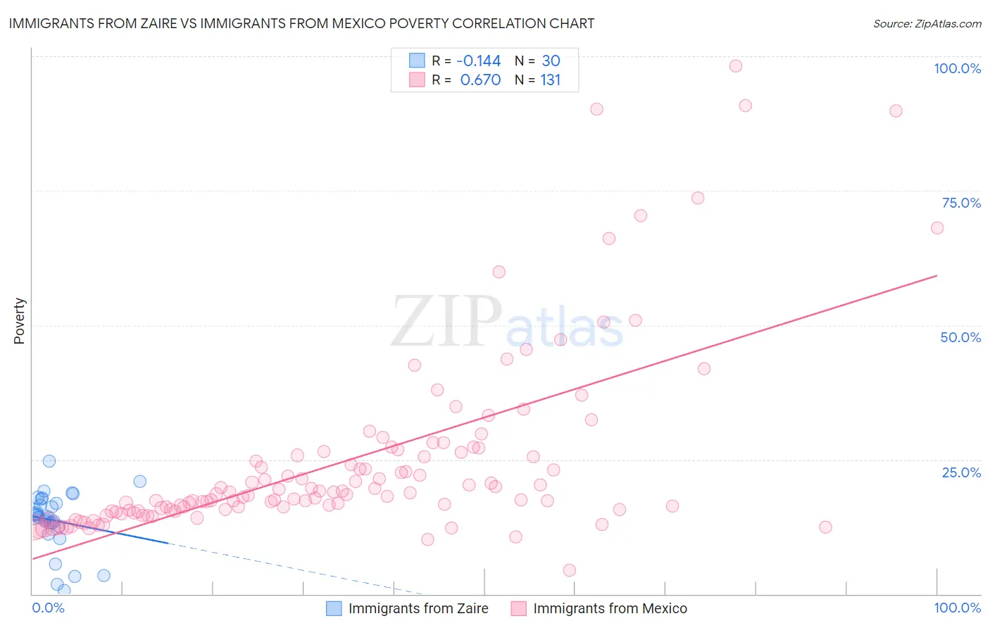 Immigrants from Zaire vs Immigrants from Mexico Poverty