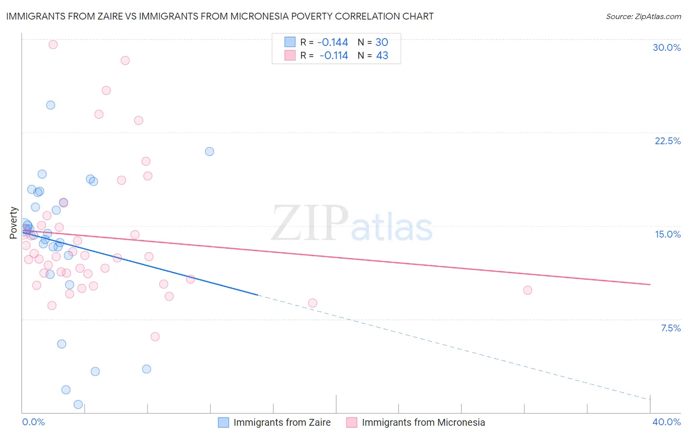 Immigrants from Zaire vs Immigrants from Micronesia Poverty