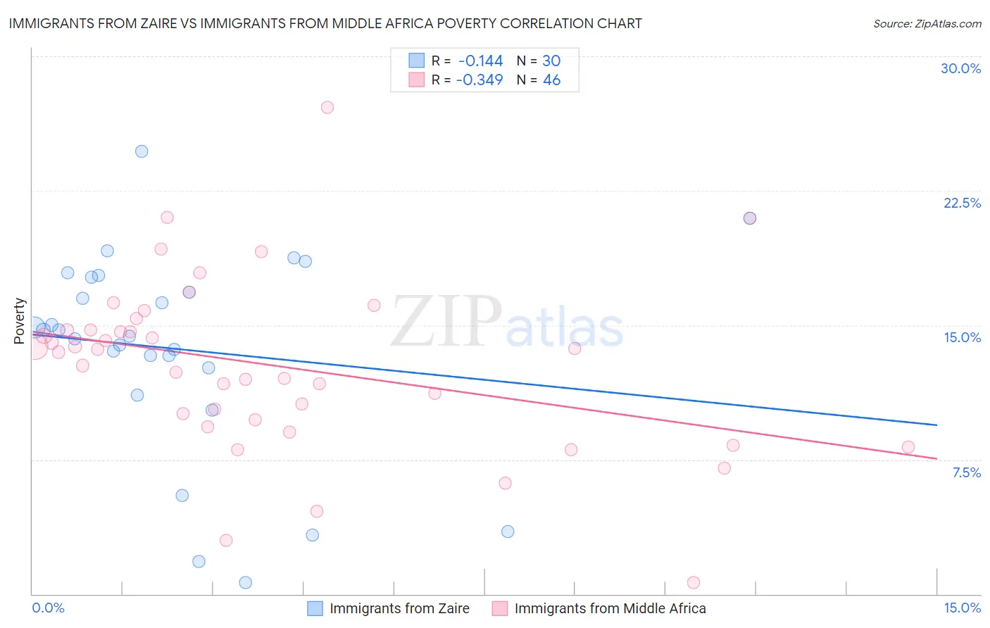 Immigrants from Zaire vs Immigrants from Middle Africa Poverty
